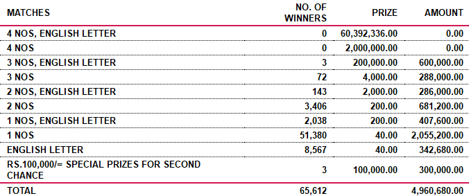 Saturday Fortune 4401 Wining Details