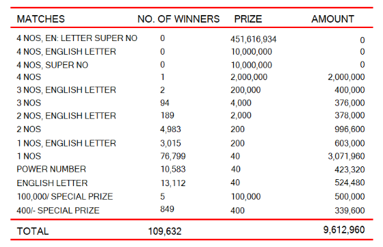 Kapruka 1417 Wining Details