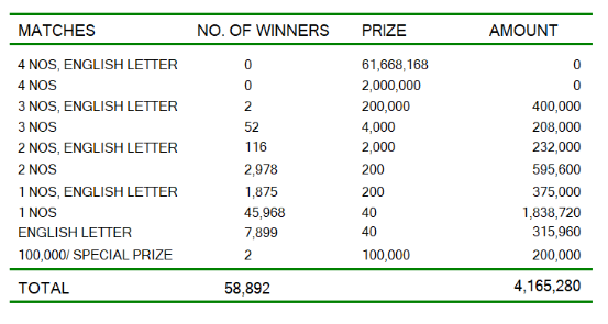 Ada Kotipathi 2068 Wining Details