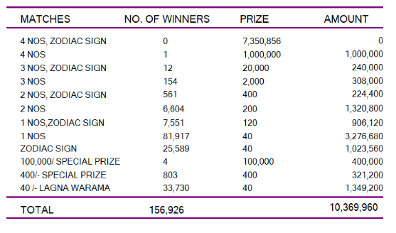 Lagna Wasana 3954 Wining Details