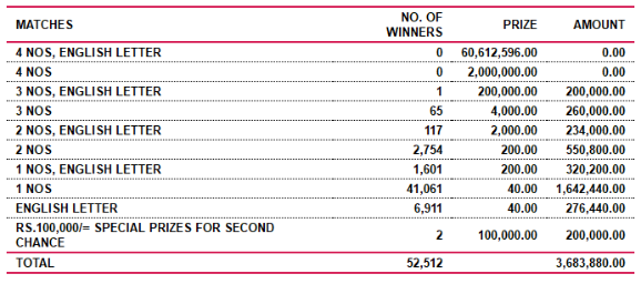 Saturday Fortune 4403 Wining Details