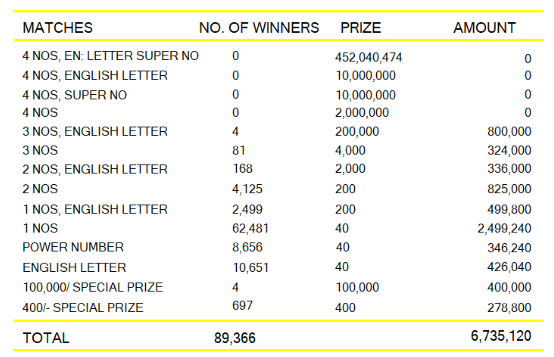 Kapruka 1418 Wining Details