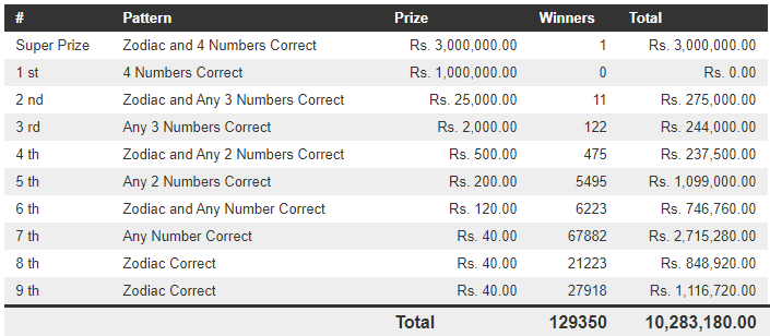 Handahana 577 Wining Details