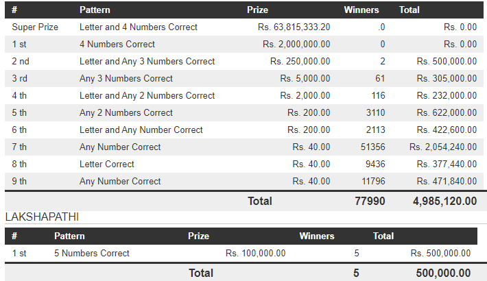 Govi Setha 3510 Wining Details
