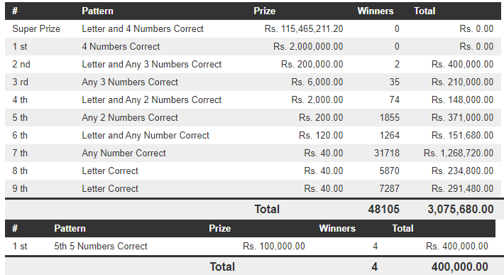Dhana Nidhanaya 1298 Wining Details