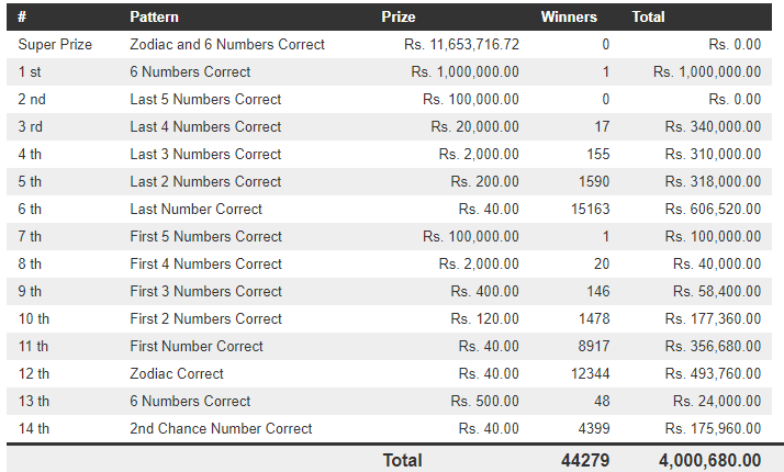 Lucky 7 94 Wining Details