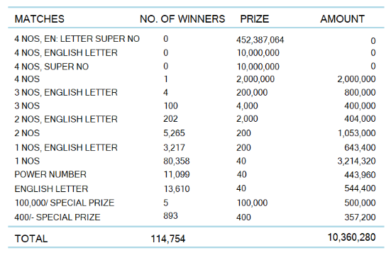Kapruka 1419 Wining Details