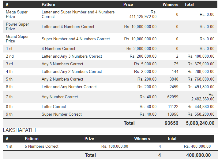 Mega Power 1618 Wining Details