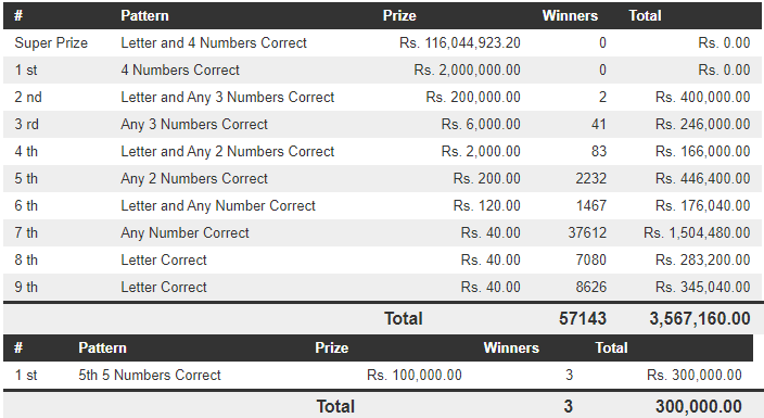 Dhana Nidhanaya 1303 Wining Details