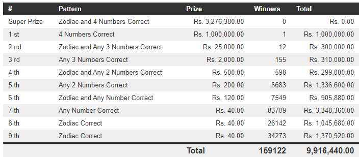 Handahana 585 Wining Details