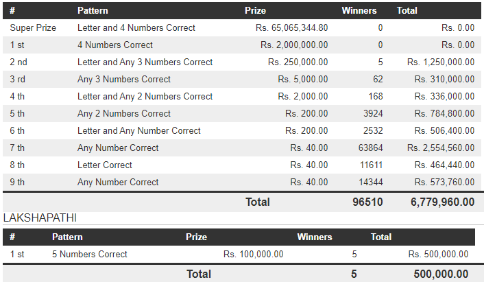 Govi Setha 3518 Wining Details