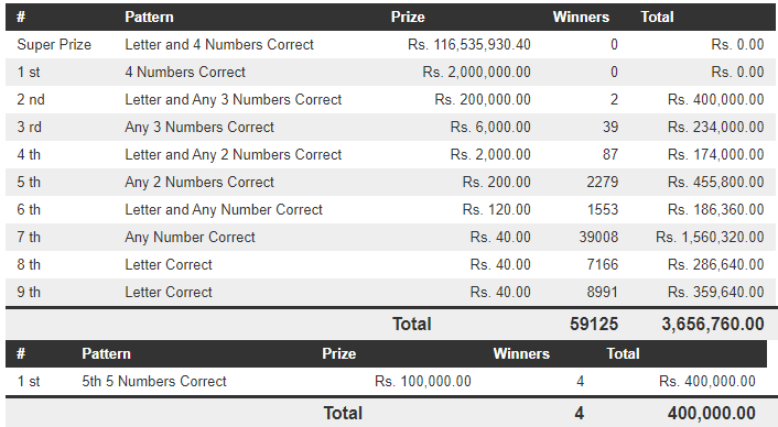 Dhana Nidhanaya 1306 Wining Details