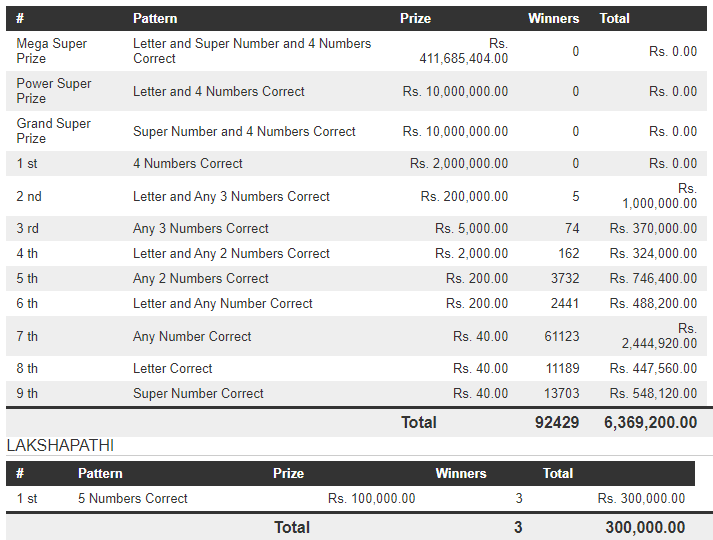 Mega Power 1624 Wining Details