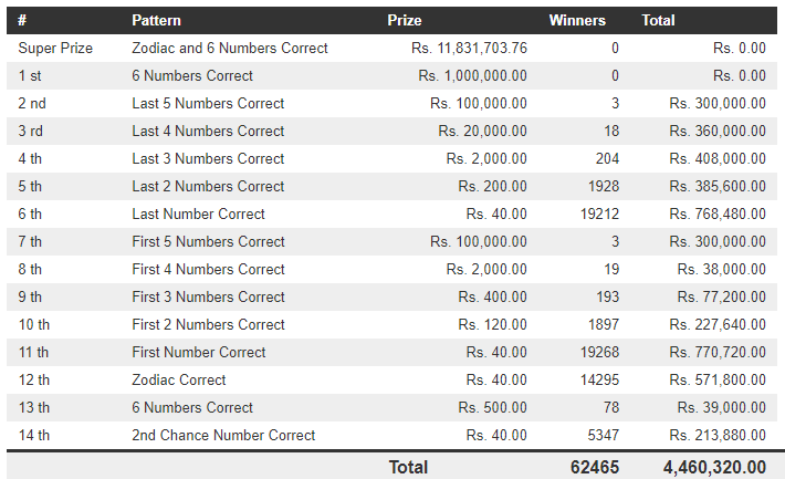 Lucky 7 102 Wining Details