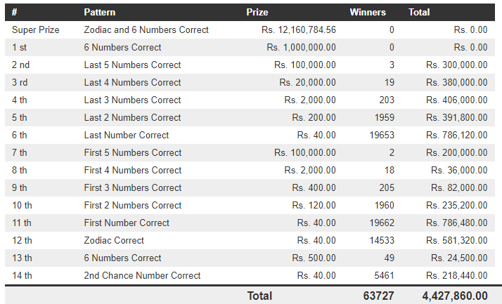 Lucky 7 113 Wining Details