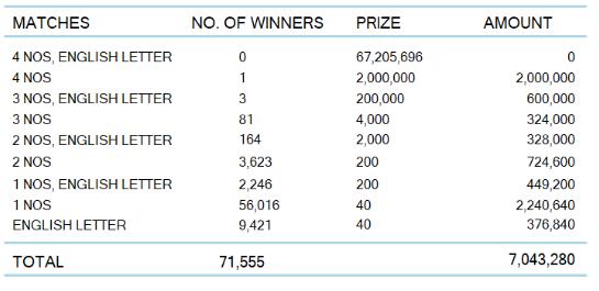 Ada Kotipathi 2091 Wining Details