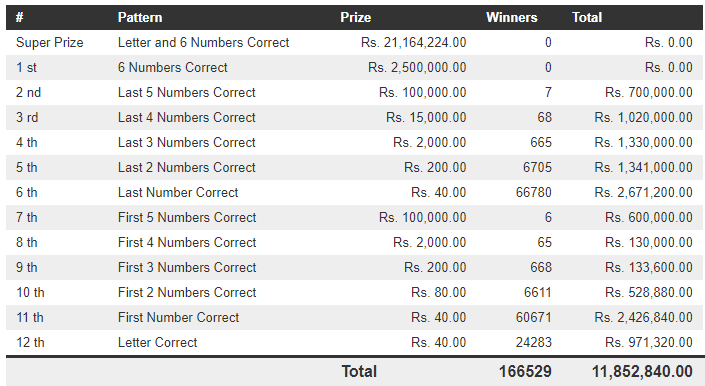 Mahajana Sampatha 5291 Wining Details