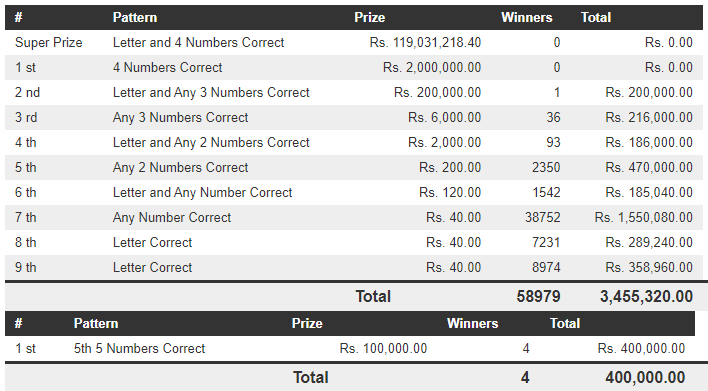 Dhana Nidhanaya 1321 Wining Details