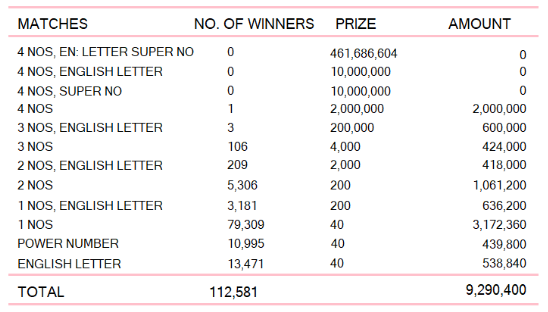 Kapruka 1441 Wining Details