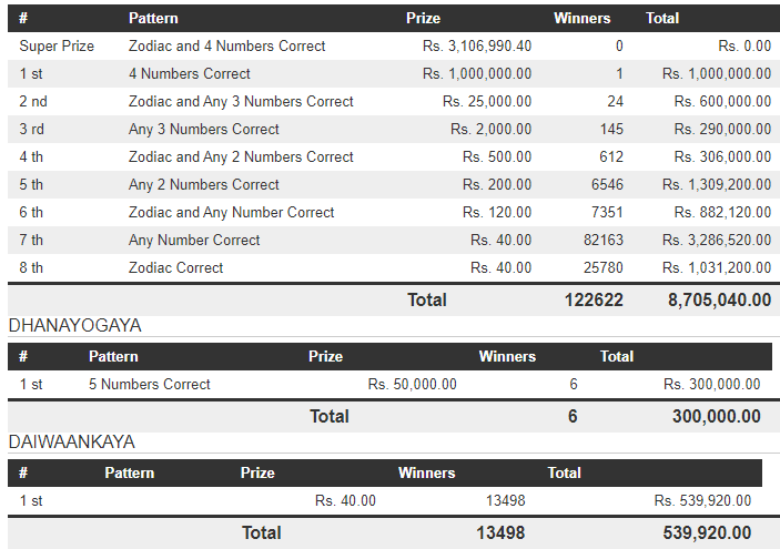 Handahana 601 Wining Details