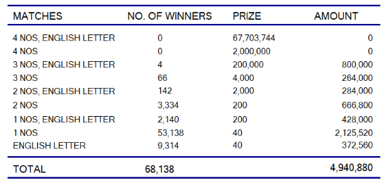 Ada Kotipathi 2093 Wining Details