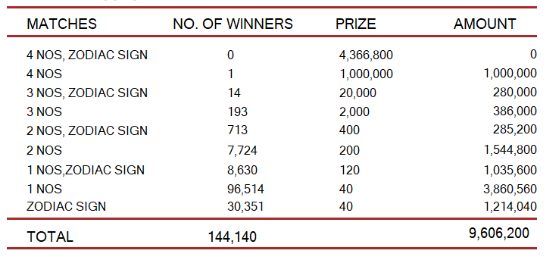 Lagna Wasana 3979 Wining Details