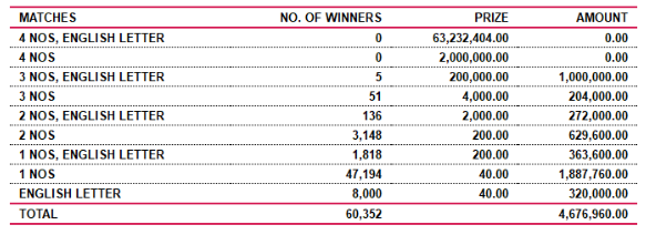 Saturday Fortune 4428 Wining Details