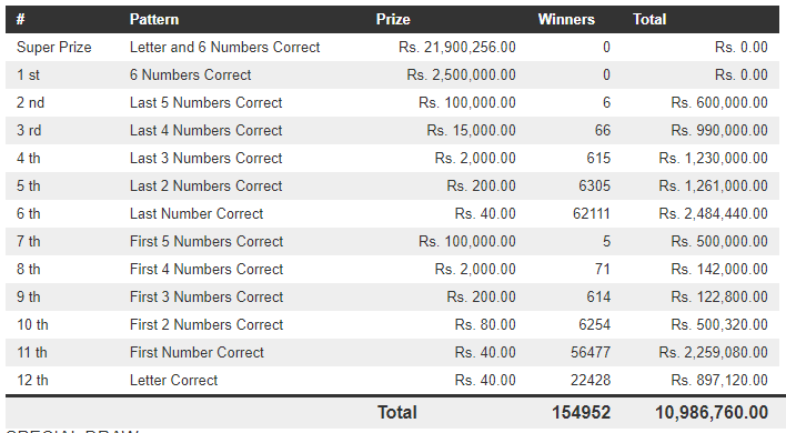 Mahajana Sampatha 5293 Wining Details