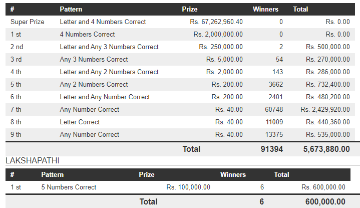 Govi Setha 3535 Wining Details