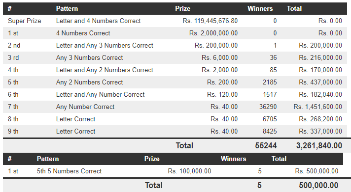 Dhana Nidhanaya 1323 Wining Details