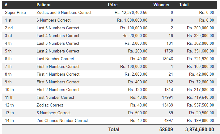 Lucky 7 119 Wining Details