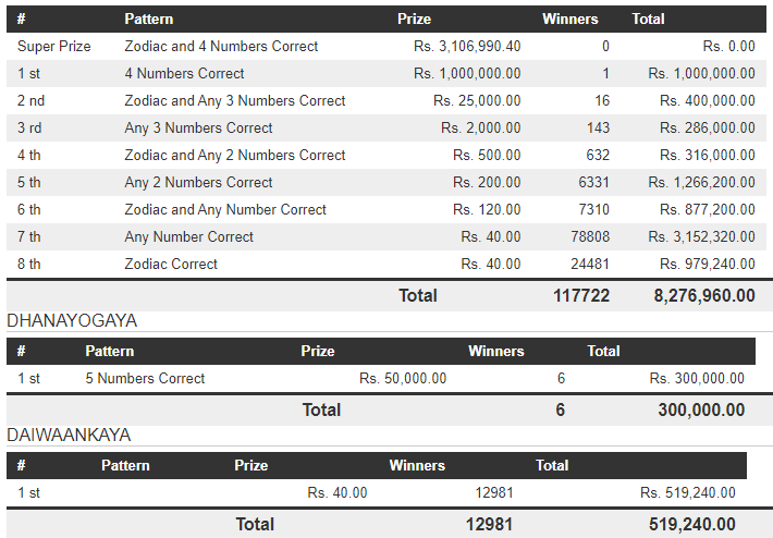 Handahana 602 Wining Details