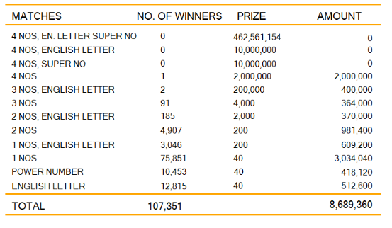 Kapruka 1443 Wining Details