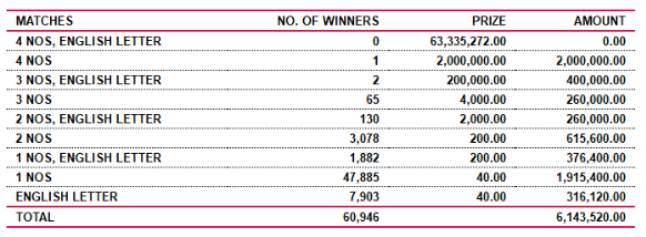 Saturday Fortune 4429 Wining Details