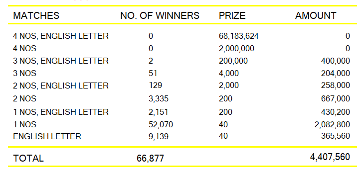 Ada Kotipathi 2095 Wining Details