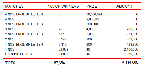 Ada Kotipathi 2097 Wining Details