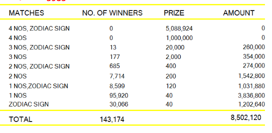 Lagna Wasana 3983 Wining Details