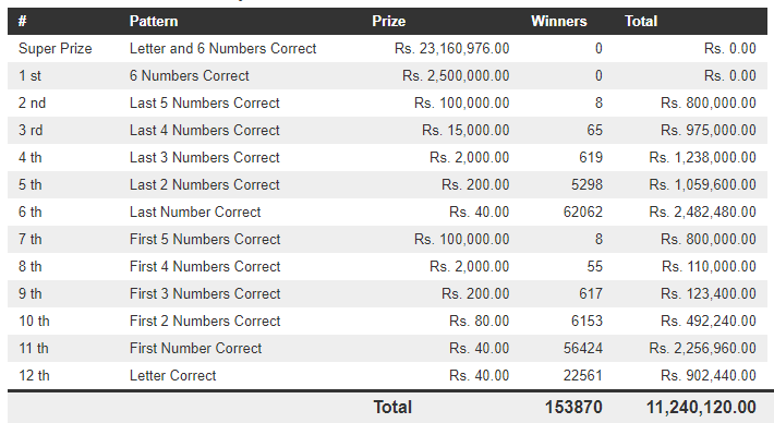 Mahajana Sampatha 5297 Wining Details