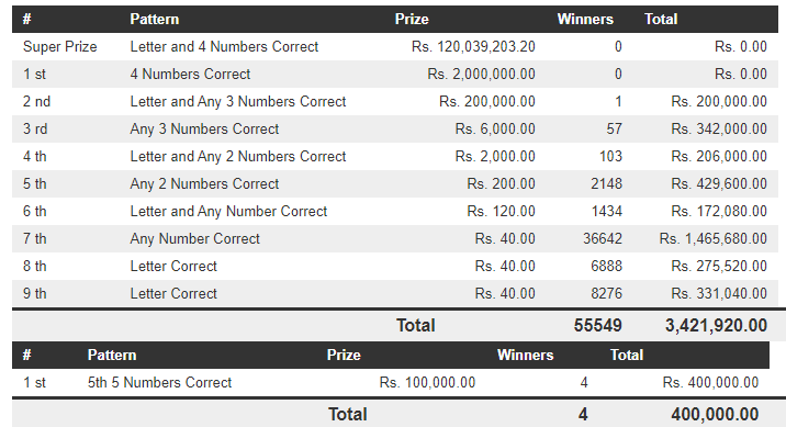 Dhana Nidhanaya 1327 Wining Details