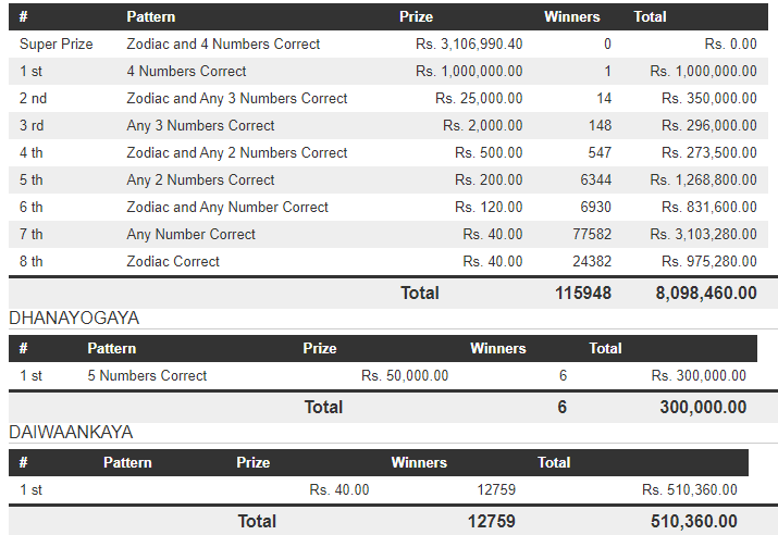Handahana 606 Wining Details