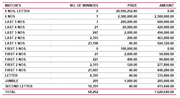 Supiri Dhana Sampatha 5 Wining Details
