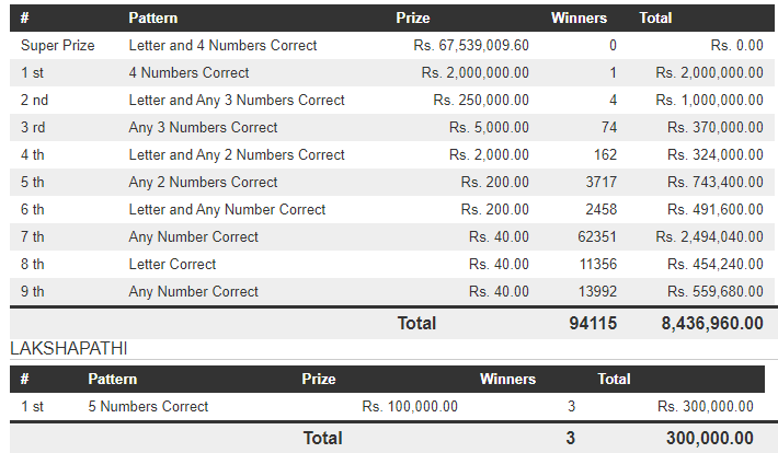 Govi Setha 3542 Wining Details