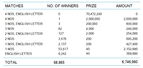 Ada Kotipathi 2105 Wining Details