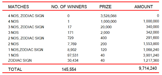 Lagna Wasana 3991 Wining Details