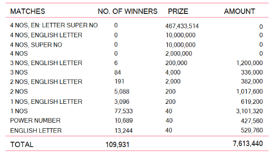 Kapruka 1455 Wining Details
