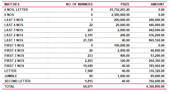 Supiri Dhana Sampatha 13 Wining Details
