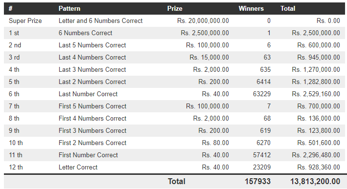 Mahajana Sampatha 5305 Wining Details
