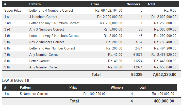 Govi Setha 3547 Wining Details