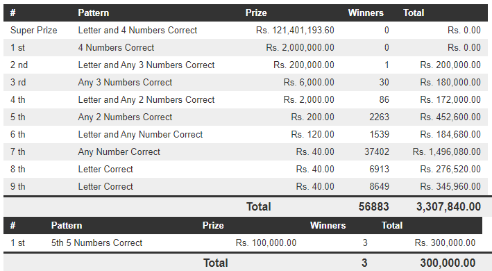Dhana Nidhanaya 1335 Wining Details