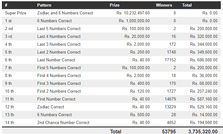 Lucky 7 131 Wining Details